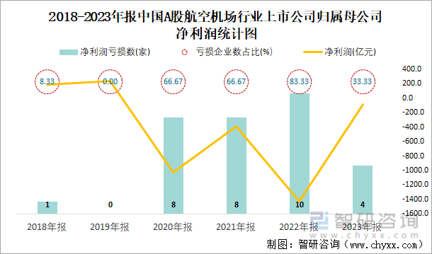 2018-2023年报中国A股航空机场行业上市公司归属母公司净利润统计图