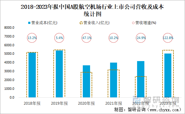 2018-2023年报中国A股航空机场行业上市公司营收及成本统计图