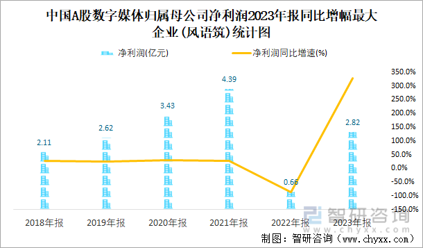 中国A股数字媒体归属母公司净利润2023年报同比增幅最大企业(风语筑)统计图