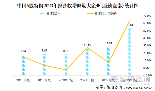 中国A股特钢2023年报营收增幅最大企业(盛德鑫泰)统计图