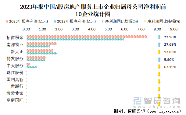 2023年报中国A股房地产服务上市企业归属母公司净利润前10企业统计图