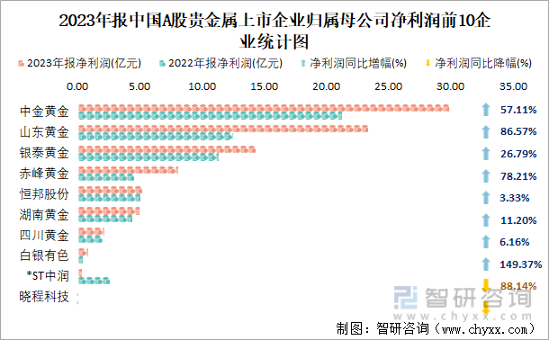 2023年报中国A股贵金属上市企业归属母公司净利润前10企业统计图