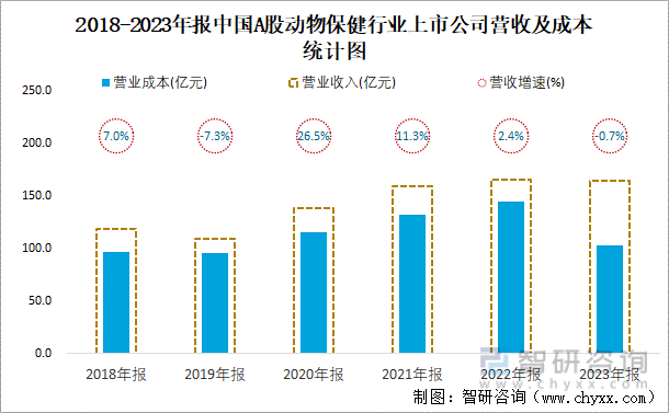 2018-2023年报中国A股动物保健行业上市公司营收及成本统计图