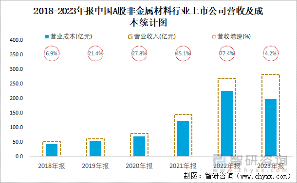 2018-2023年报中国A股非金属材料行业上市公司营收及成本统计图