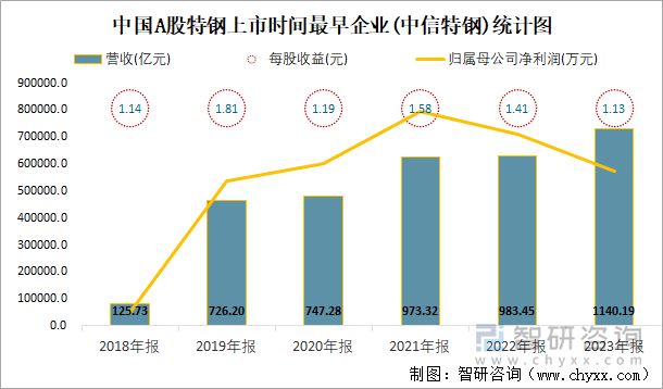 中国A股特钢上市时间最早企业(中信特钢)统计图