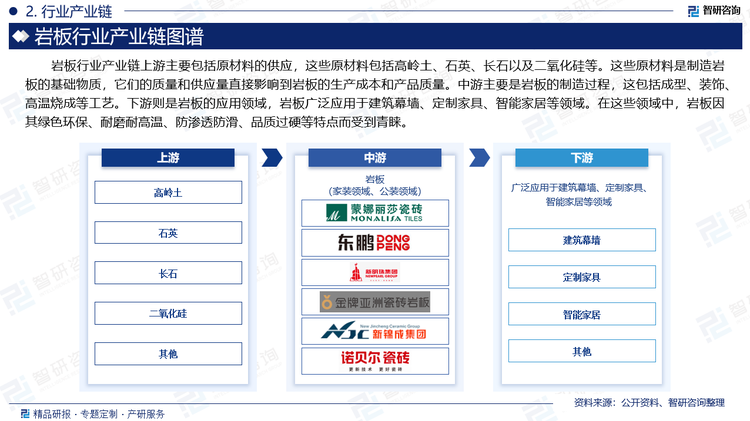 岩板行业产业链上游主要包括原材料的供应，这些原材料包括高岭土、石英、长石以及二氧化硅等。这些原材料是制造岩板的基础物质，它们的质量和供应量直接影响到岩板的生产成本和产品质量。中游主要是岩板的制造过程，这包括成型、装饰、高温烧成等工艺。下游则是岩板的应用领域，岩板广泛应用于建筑幕墙、定制家具、智能家居等领域。在这些领域中，岩板因其绿色环保、耐磨耐高温、防渗透防滑、品质过硬等特点而受到青睐。