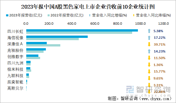 2023年报中国A股黑色家电上市企业营收前10企业统计图