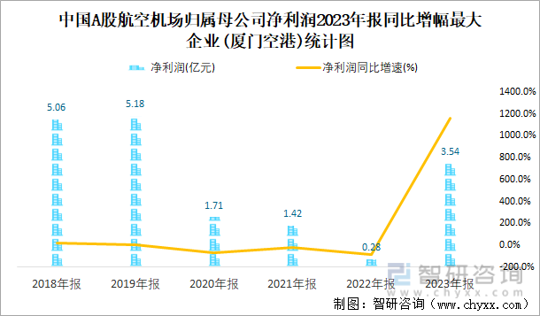 中国A股航空机场归属母公司净利润2023年报同比增幅最大企业(厦门空港)统计图
