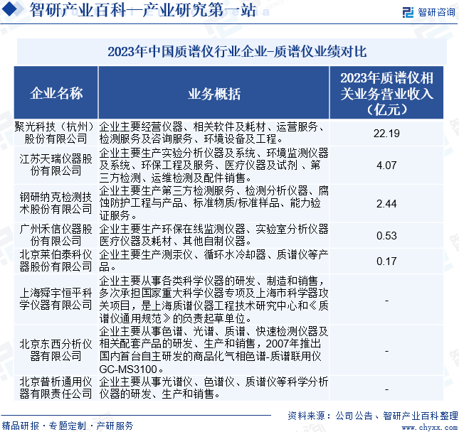 2023年中国质谱仪行业企业-质谱仪业绩对比