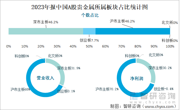 2023年报中国A股贵金属所属板块占比统计图
