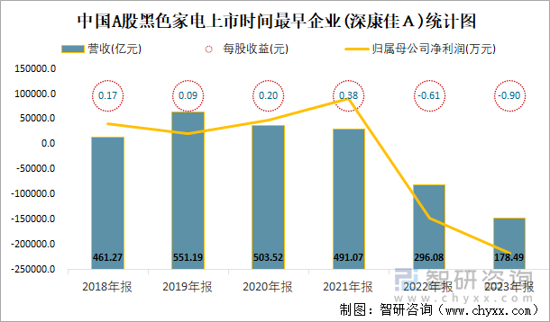 中国A股黑色家电上市时间最早企业(深康佳Ａ)统计图