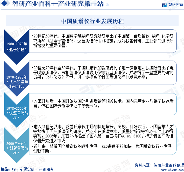中国质谱仪行业发展历程