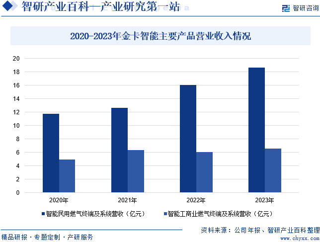 2020-2023年金卡智能主要产品营业收入情况