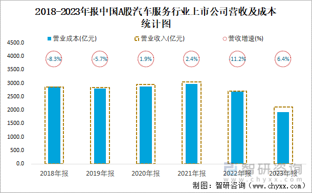 2018-2023年报中国A股汽车服务行业上市公司营收及成本统计图