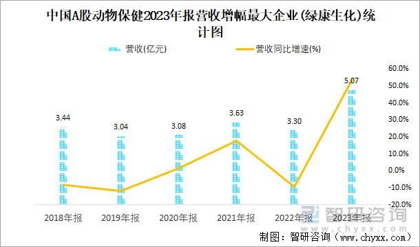 中国A股动物保健2023年报营收增幅最大企业(绿康生化)统计图