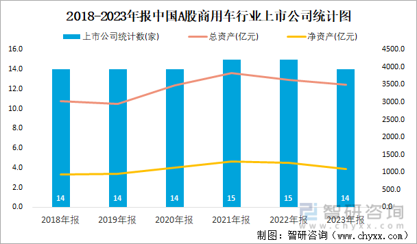 2018-2023年报中国A股商用车行业上市公司统计图