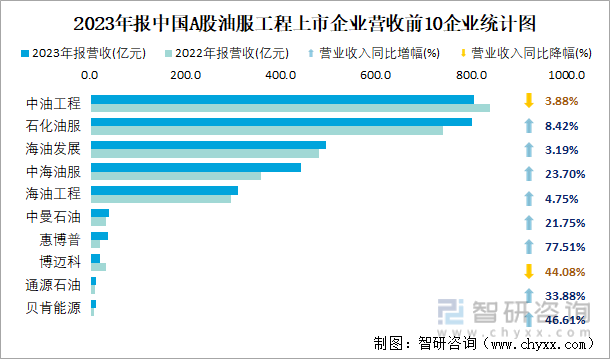 2023年报中国A股油服工程上市企业营收前10企业统计图