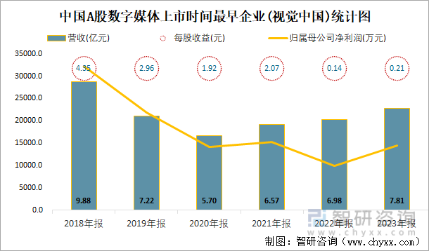 中国A股数字媒体上市时间最早企业(视觉中国)统计图