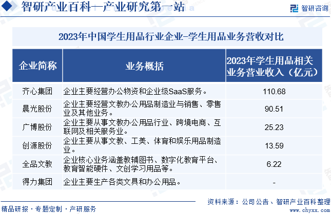 2023年中国学生用品行业企业-学生用品业务营收对比