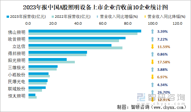 2023年报中国A股照明设备上市企业营收前10企业统计图