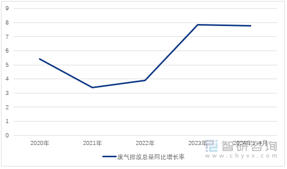 图1：2020-2024年4月中国钢铁行业重点企业生产废弃排放量变化（单位：%）