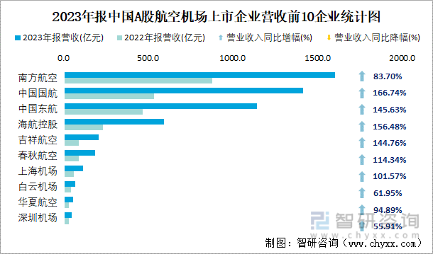 2023年报中国A股航空机场上市企业营收前10企业统计图