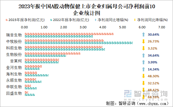 2023年报中国A股动物保健上市企业归属母公司净利润前10企业统计图