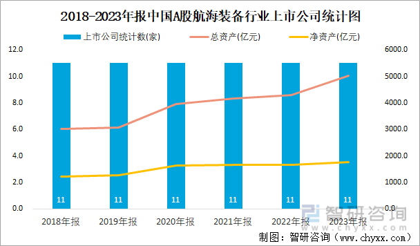 2018-2023年报中国A股航海装备行业上市公司统计图