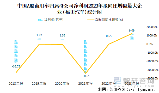 中国A股商用车归属母公司净利润2023年报同比增幅最大企业(福田汽车)统计图