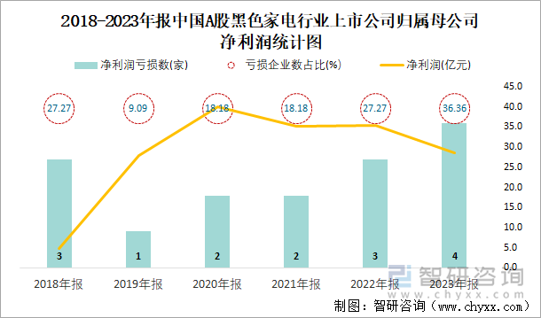 2018-2023年报中国A股黑色家电行业上市公司归属母公司净利润统计图