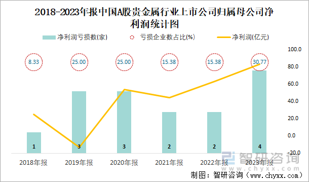 2018-2023年报中国A股贵金属行业上市公司归属母公司净利润统计图