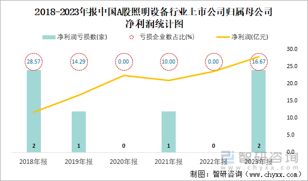 2018-2023年报中国A股照明设备行业上市公司归属母公司净利润统计图