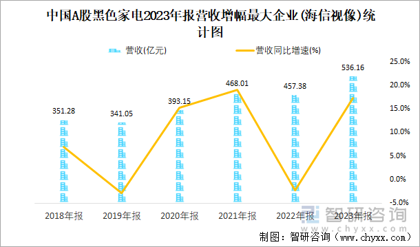 中国A股黑色家电2023年报营收增幅最大企业(海信视像)统计图