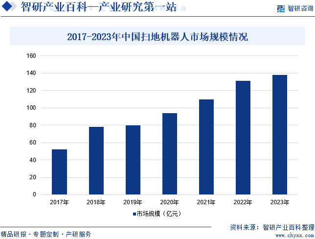 2017-2023年中国扫地机器人市场规模情况