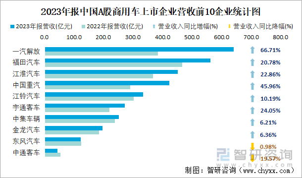 2023年报中国A股商用车上市企业营收前10企业统计图