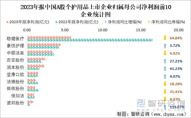 2023年报中国A股个护用品上市企业归属母公司净利润前10企业统计图