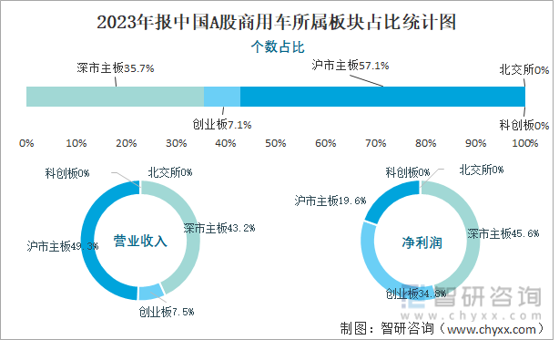 2023年报中国A股商用车所属板块占比统计图