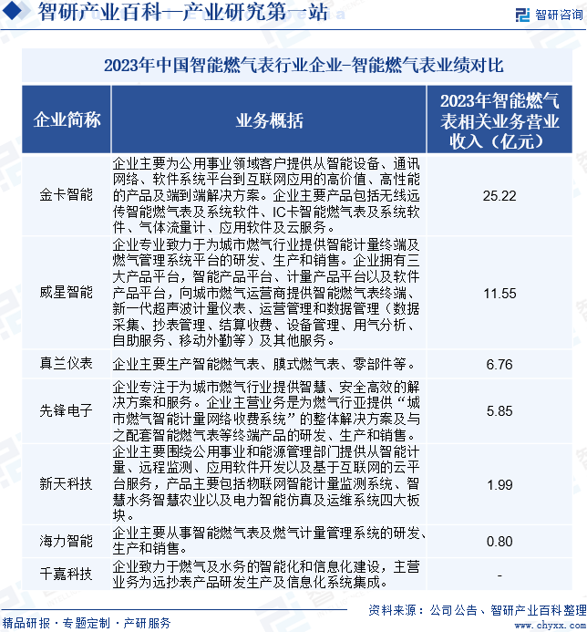 2023年中国智能燃气表行业企业-智能燃气表业绩对比