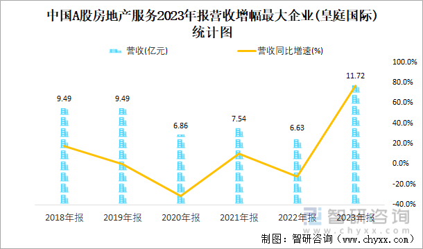 中国A股房地产服务2023年报营收增幅最大企业(皇庭国际)统计图