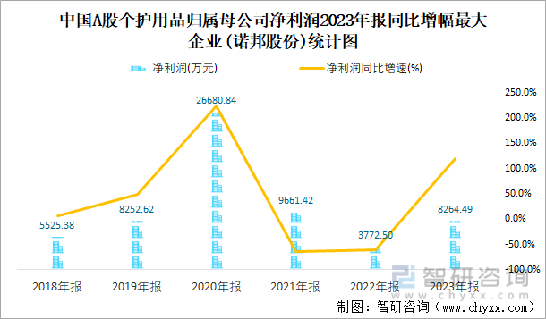中国A股个护用品归属母公司净利润2023年报同比增幅最大企业(诺邦股份)统计图