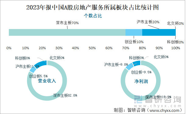 2023年报中国A股房地产服务所属板块占比统计图