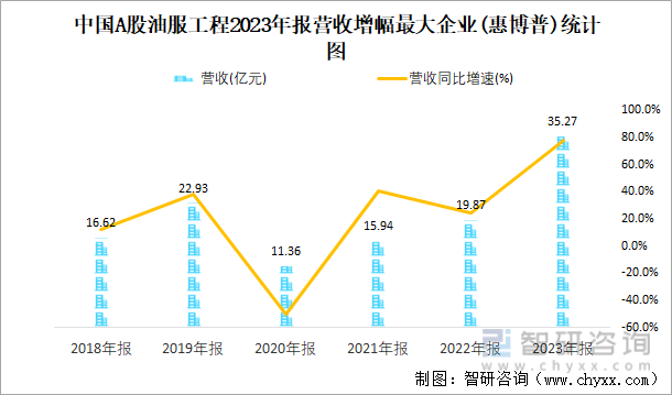 中国A股油服工程2023年报营收增幅最大企业(惠博普)统计图