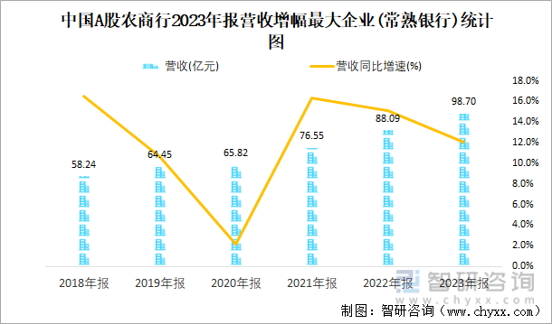 中国A股农商行2023年报营收增幅最大企业(常熟银行)统计图
