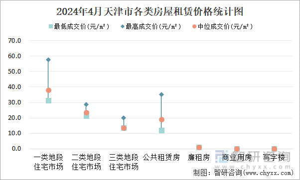 2024年4月天津市各类房屋租赁价格统计图