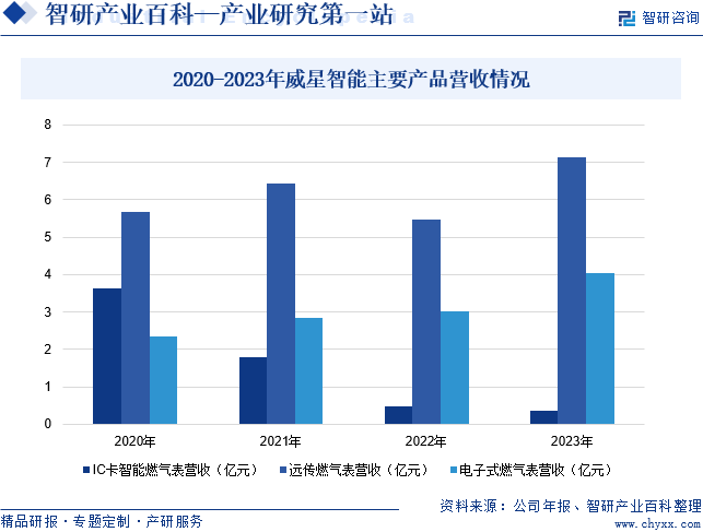 2020-2023年威星智能主要产品营收情况
