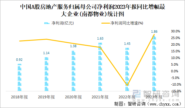 中国A股房地产服务归属母公司净利润2023年报同比增幅最大企业(南都物业)统计图