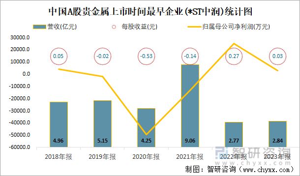 中国A股贵金属上市时间最早企业(*ST中润)统计图