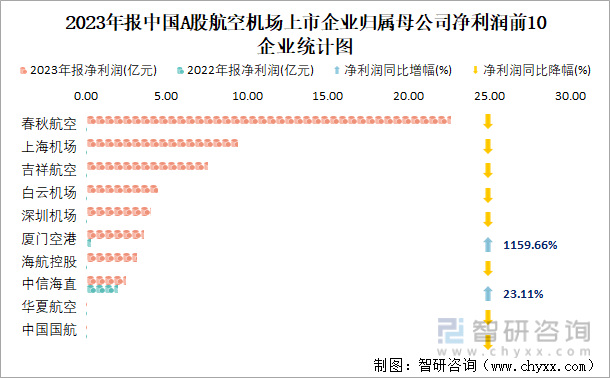 2023年报中国A股航空机场上市企业归属母公司净利润前10企业统计图