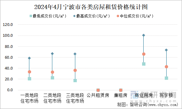 2024年4月宁波市各类房屋租赁价格统计图