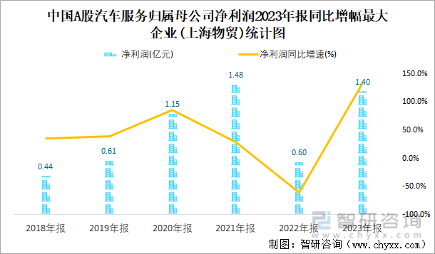 中国A股汽车服务归属母公司净利润2023年报同比增幅最大企业(上海物贸)统计图